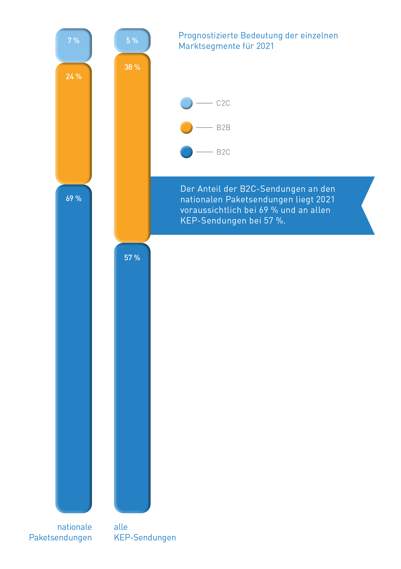 Abb_11 Prognostizierte Bedeutung der Marktsegmente 2021